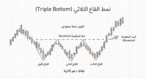 ما هو نمط القاع الثلاثي؟