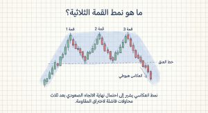 ما هو نمط Triple Top؟