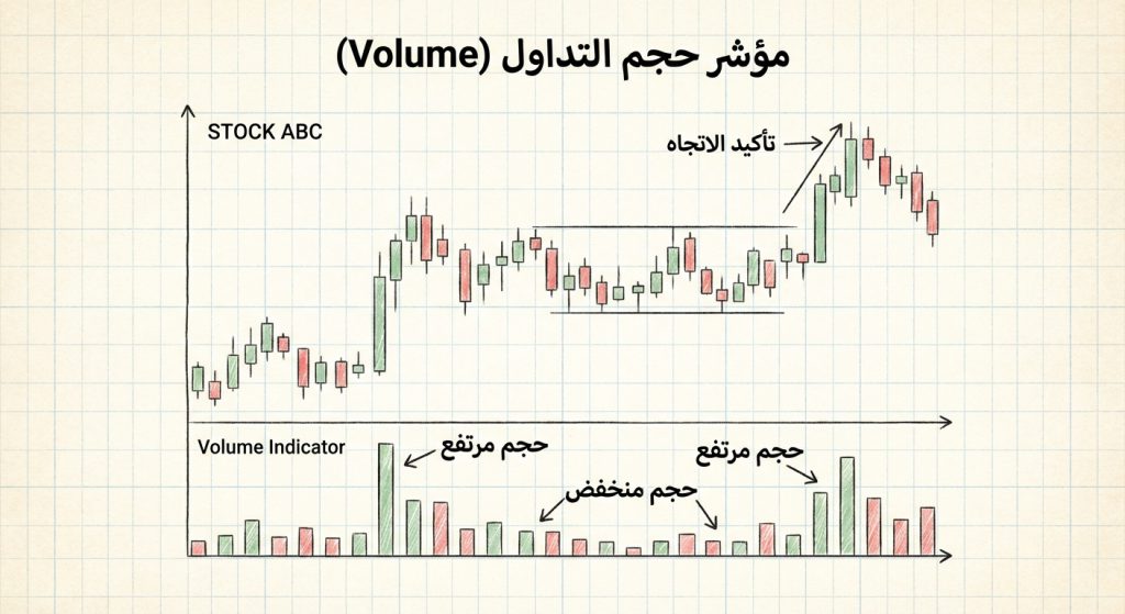 ما هو مؤشر Volume Indicator؟