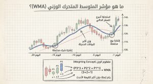 ما هو مؤشر المتوسط المتحرك الوزني (WMA)؟