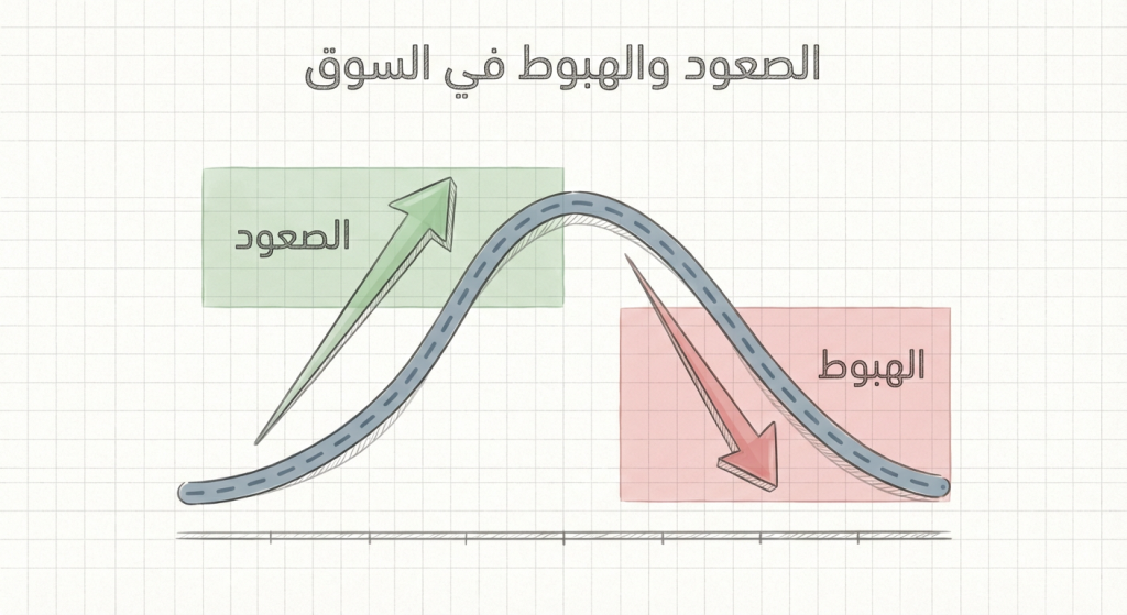 ما معنى الصعود والهبوط في السوق؟