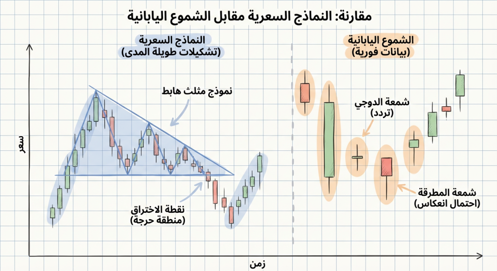 ما الفرق بين النماذج السعرية والشموع اليابانية؟