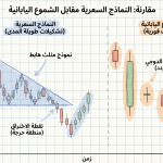 ما الفرق بين النماذج السعرية والشموع اليابانية؟