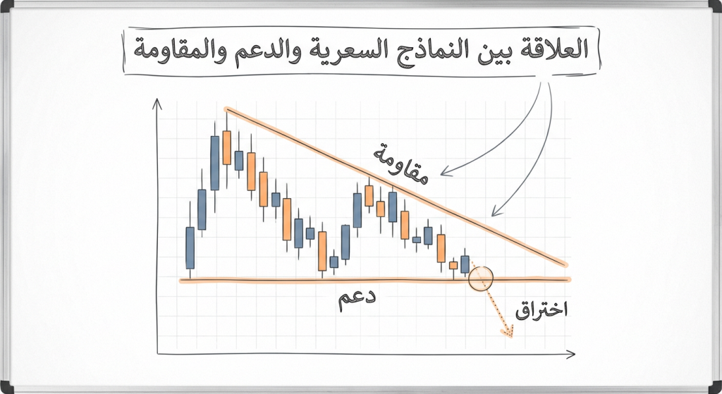 ما العلاقة بين النماذج السعرية والدعم والمقاومة؟