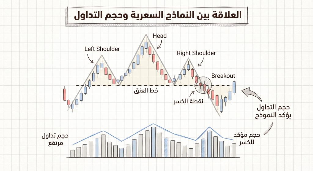 ما العلاقة بين النماذج السعرية وحجم التداول؟