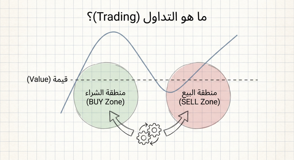 ما هو التداول (Trading)؟