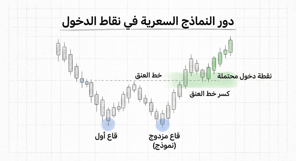 ما دور النماذج السعرية في تحديد نقاط الدخول؟