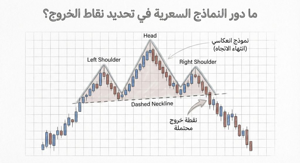 ما دور النماذج السعرية في تحديد نقاط الخروج؟