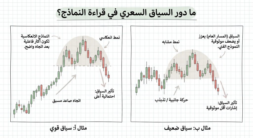 ما دور السياق السعري في قراءة النماذج؟