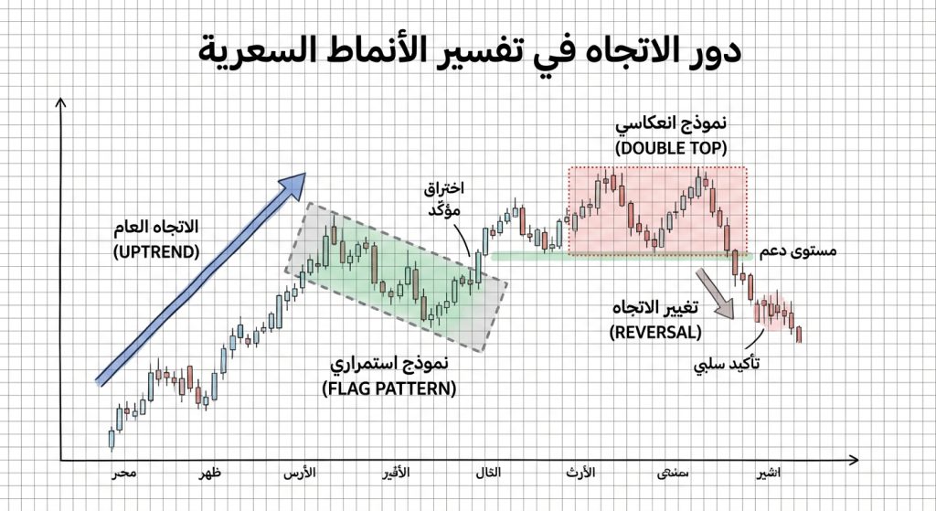 ما دور الاتجاه في تفسير النماذج السعرية؟