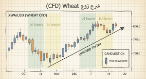ما هو زوج Wheat (CFD)؟