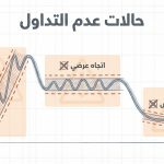 ما هي حالات عدم التداول (No-Trade Conditions)؟